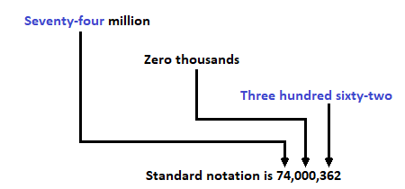 The example shows the word name for the number 74,000,362. The words “Seventy-four million” have the words “Seventy-four” shaded and an arrow pointing to the number 74 followed by a comma. The words “Zero thousands” have an arrow pointing to zero-zero-zero followed by a comma. The words “Three hundred sixty-two” are shaded and have an arrow pointing to 362. A label reads, Standard notation is 74,000,362.